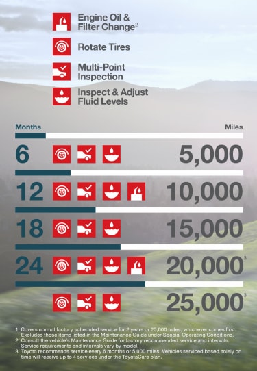 Toyota Oil Recommendation Chart