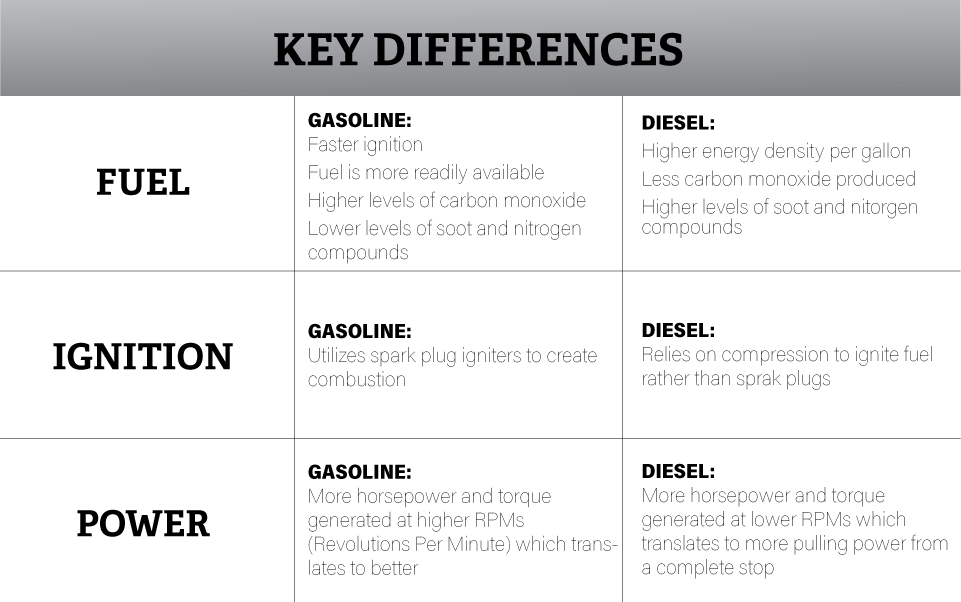 gas vs diesel pros and cons - diesel vs gas trucks pros and cons