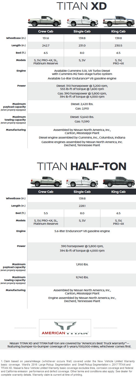 Nissan Titan & Titan XD specs - infographic