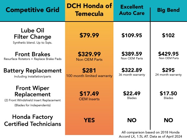 Competitive Service Pricing at DCH Honda of Temecula