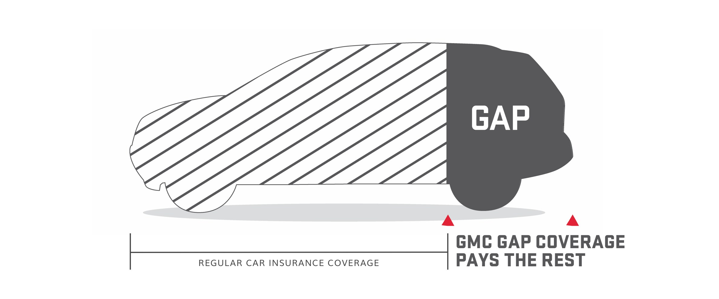 GMC Guaranteed Asset Protection (GAP) Coverage Infographic