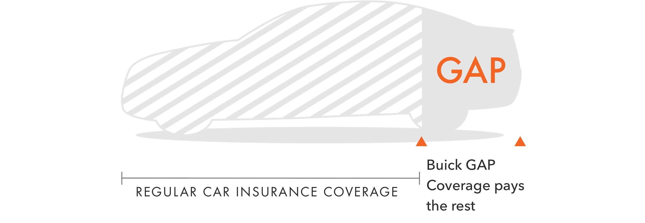 Buick Guaranteed Asset Protection (GAP) Coverage Infographic