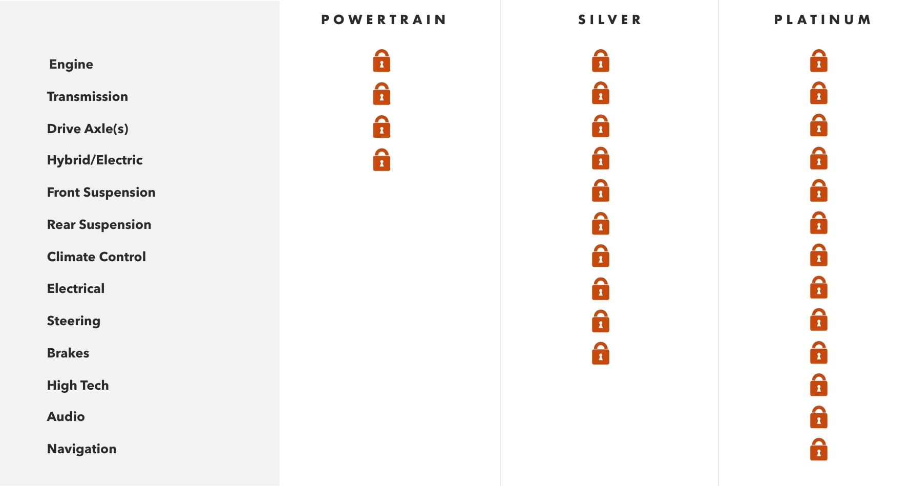 Buick Protection Plan Key Benefits Comparison Chart