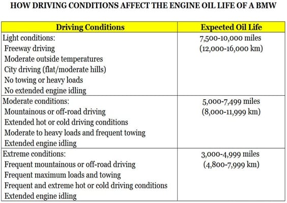 Driving Conditions Chart for BMW Vehicles