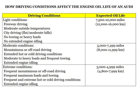 Audi oil expectancy chart