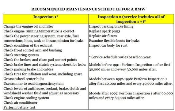 Car Inspection for BMW levels