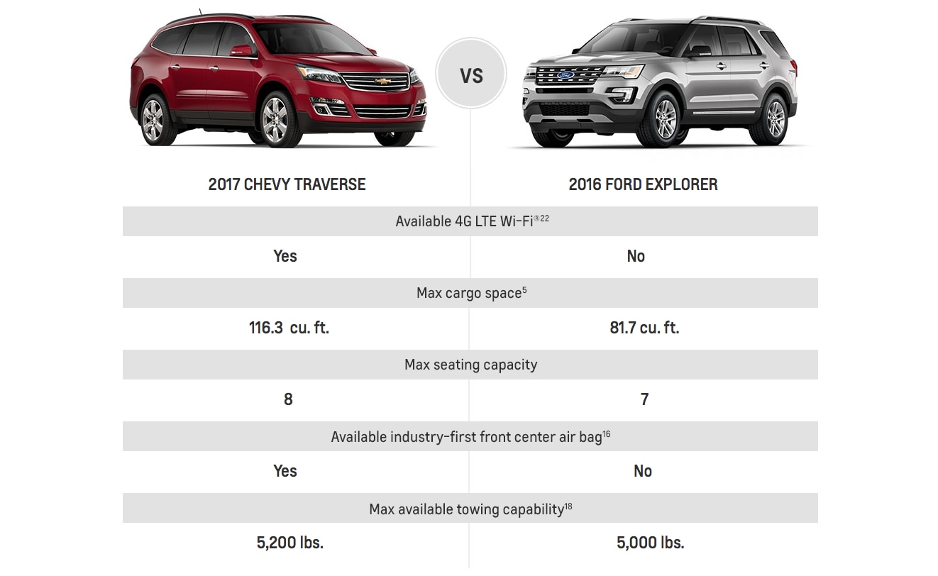 2017 Chevy Traverse vs 2016 Ford Explorer