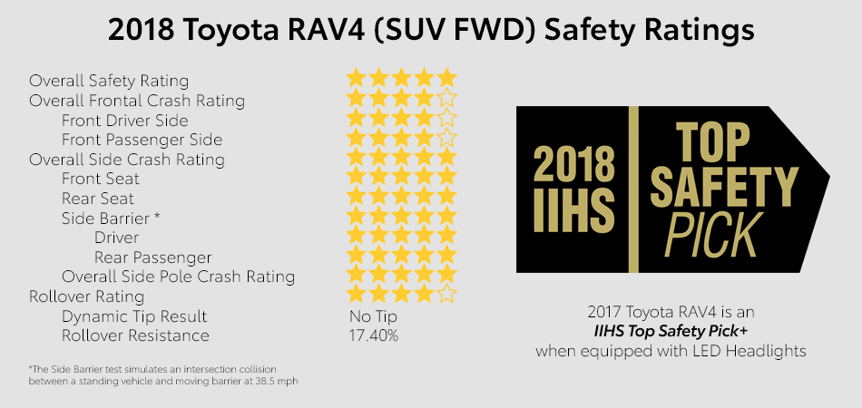 Crash and Safety ratings of the 2018 RAV4