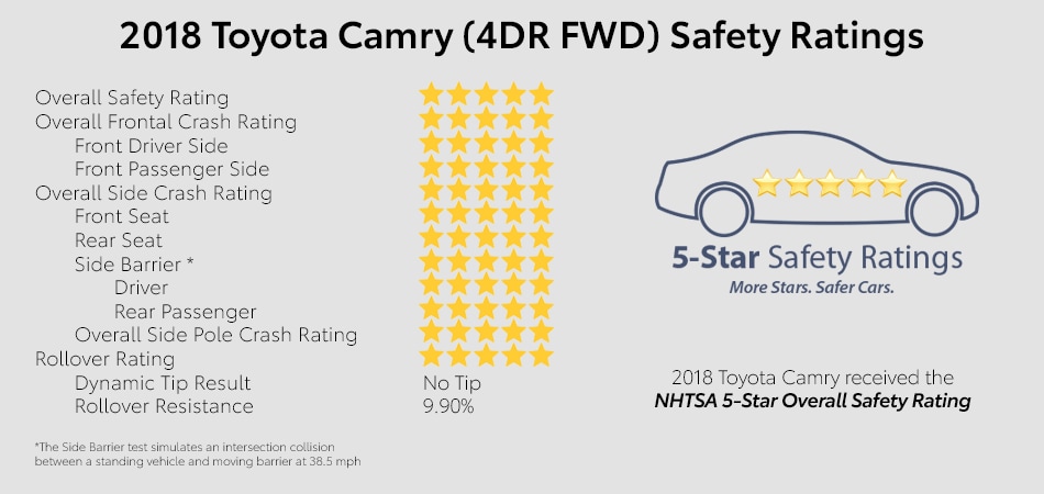 Safety ratings of the 2018 Camry