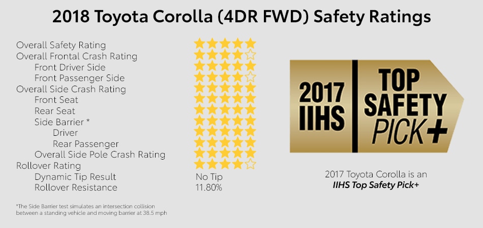 Crash and safety ratings of the Toyota Corolla
