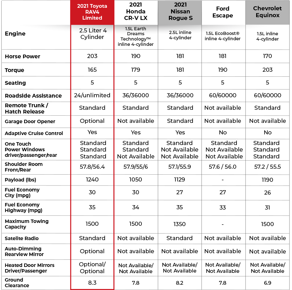 2024 Toyota Rav4 Towing Capacity Chart