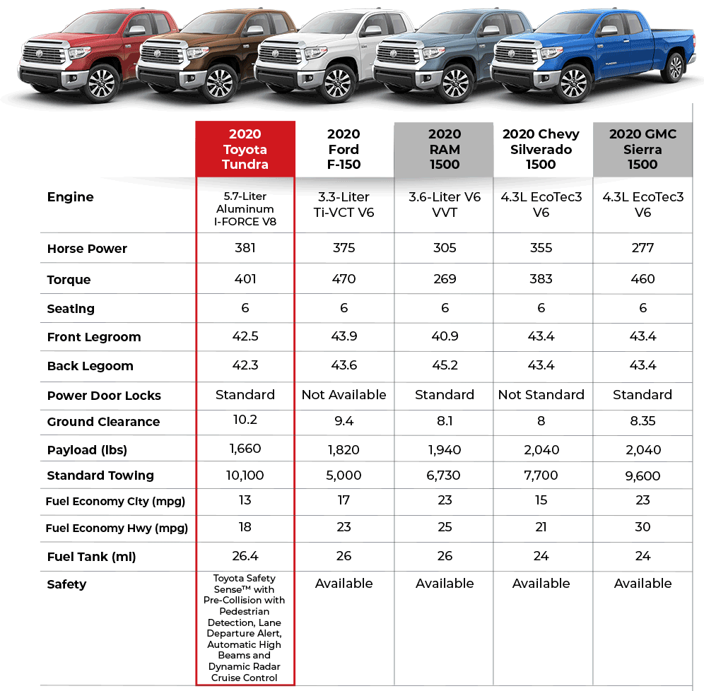 Toyota Tundra Dare to Compare | Sunshine Toyota