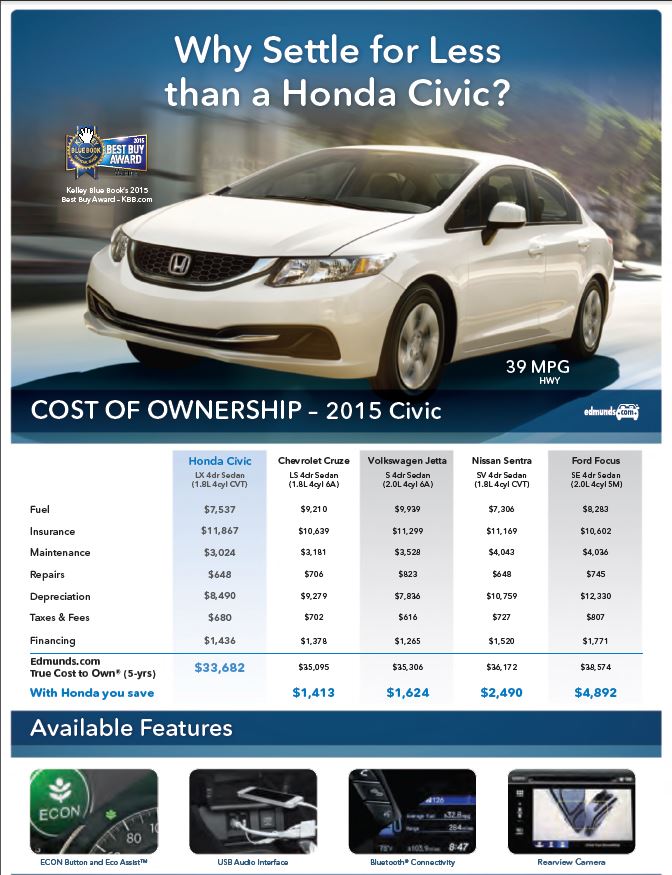2015 Honda Civic Cost Of Ownership | East Coast Honda