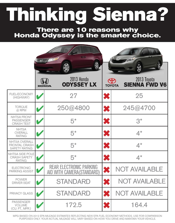 Honda Odyssey Vs Toyota Sienna / 2020 Honda Odyssey Vs 2020 Toyota