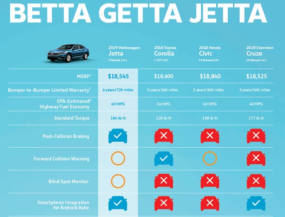 21 Jetta Review And Specs East Coast Volkswagen In Myrtle Beach Sc East Coast Volkswagen Of Myrtle Beach 21 Jetta Review And Specs East Coast Volkswagen In Myrtle Beach Sc East Coast Volkswagen Of Myrtle Beach