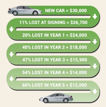 car depreciation infographic