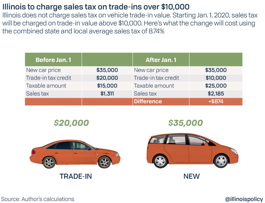 New Illinois Trade In Sales Tax Example