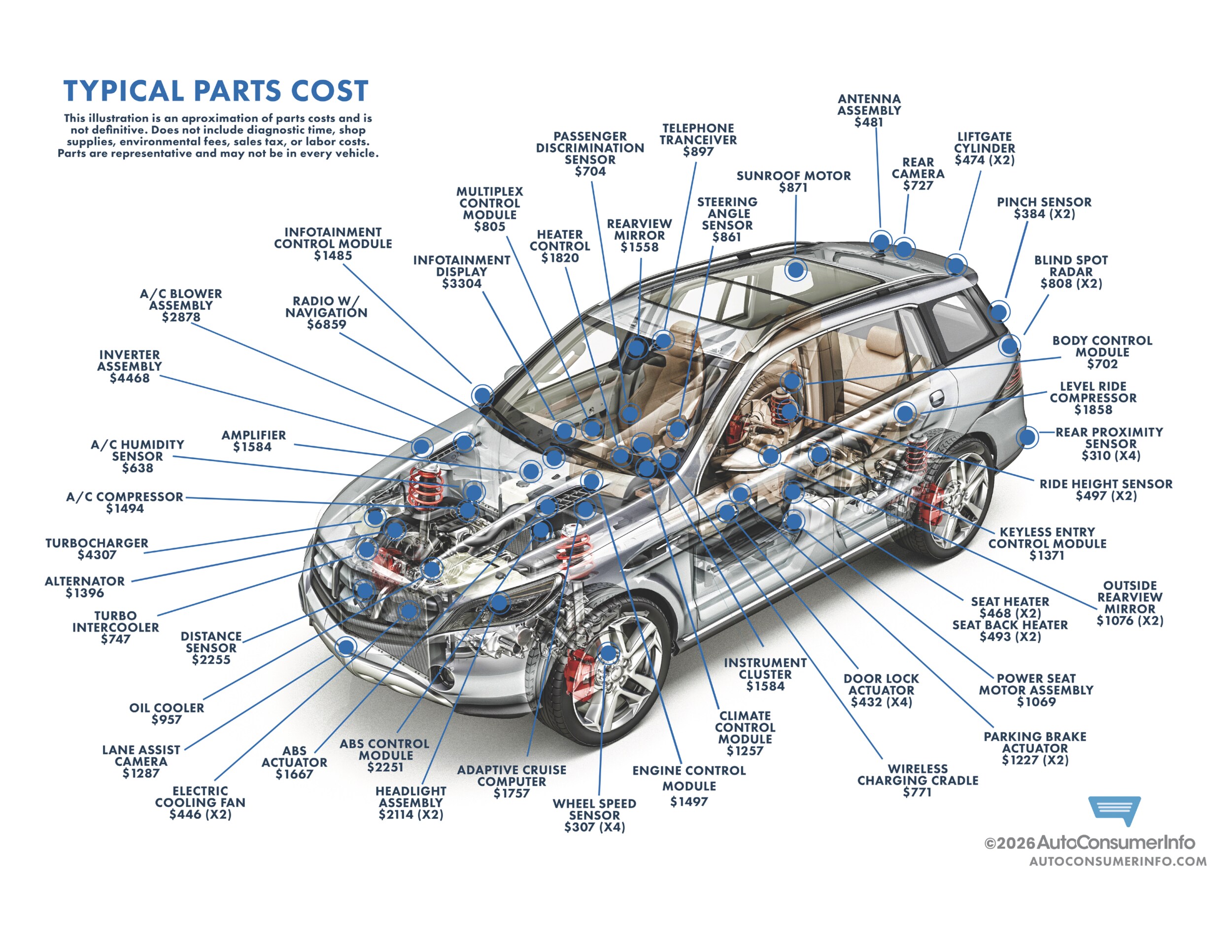 Vehicle cutaway illustration with examples of electronic, mechanical, comfort, safety, and driver-assistance component costs