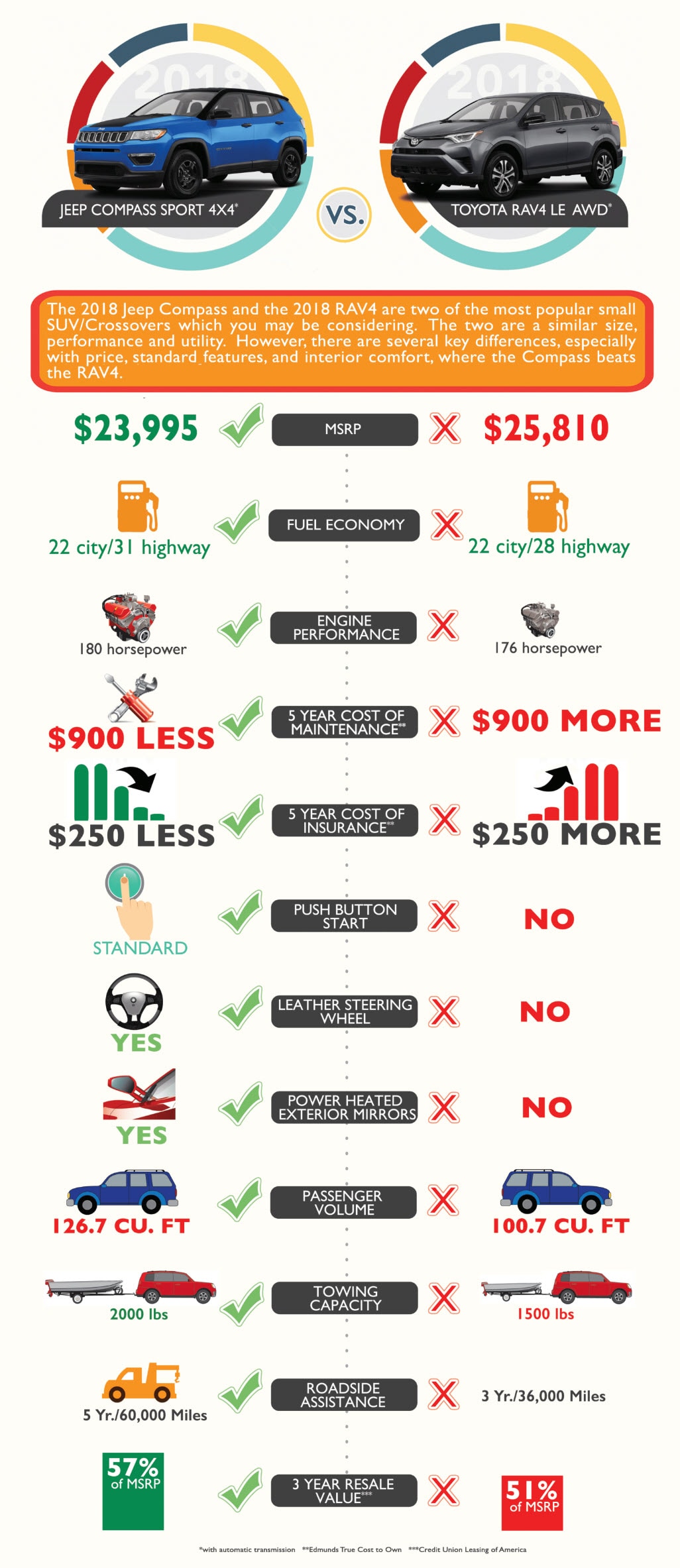 infographic comparing jeep compass to toyota rav4