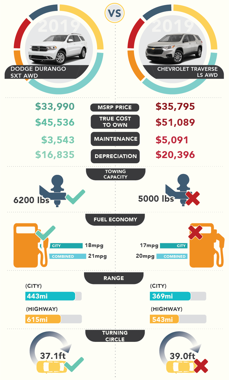 infographic comparing dodge durango to chevy traverse