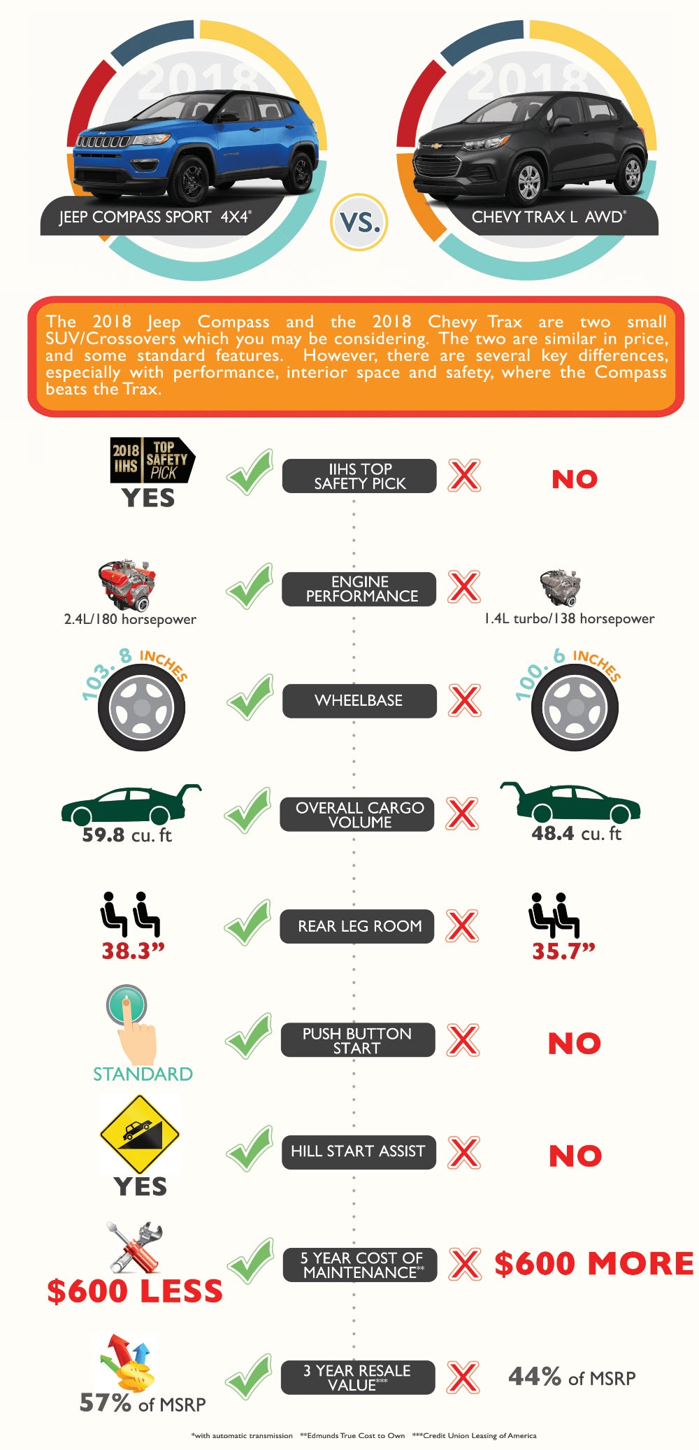 infographic jeep compass vs chevy trax