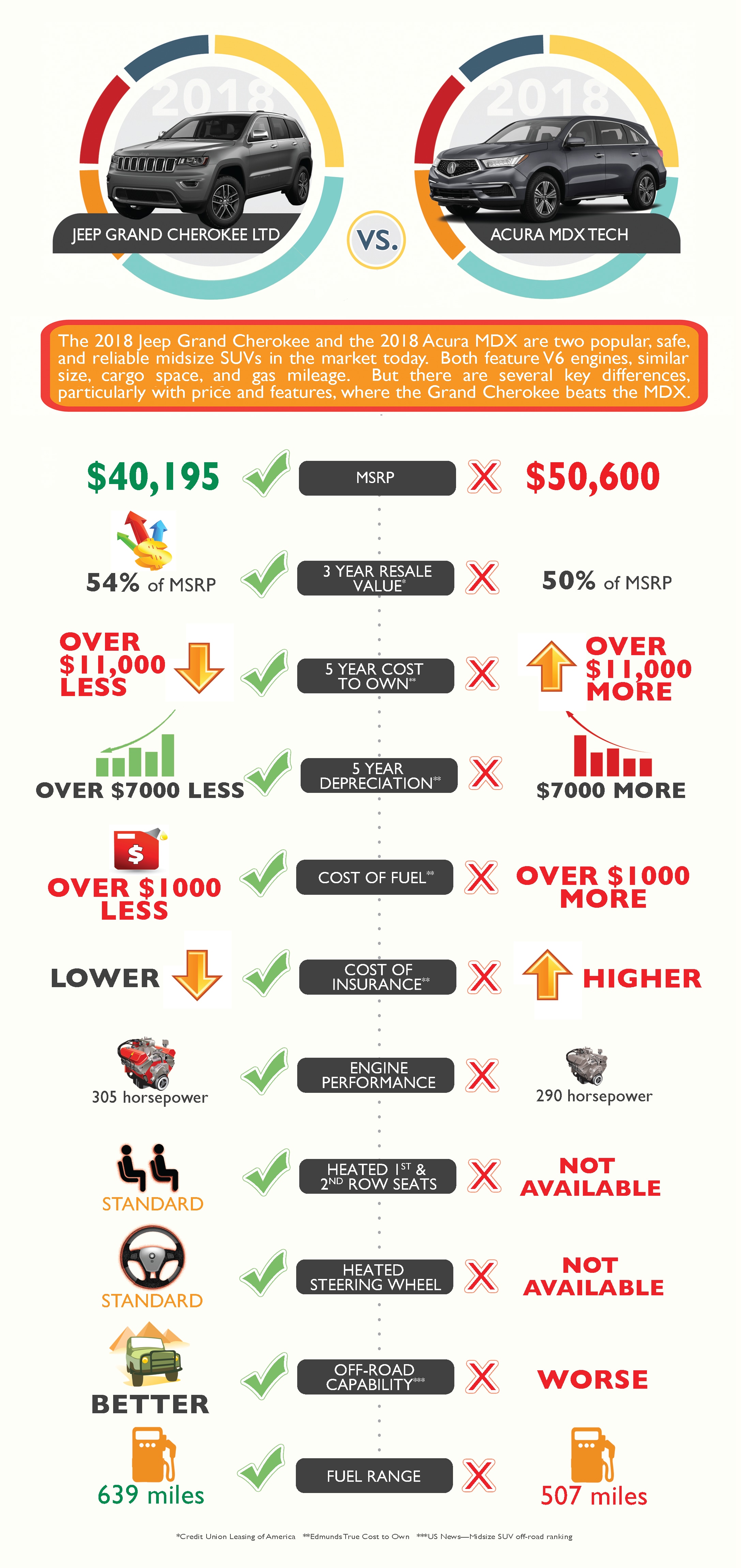 Infographic comparing Jeep Grand Cherokee and Acura MDX