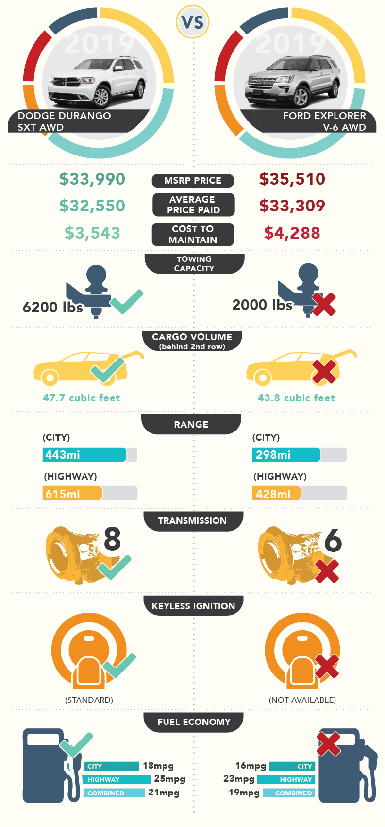 infographic comparing dodge durango to ford explorer