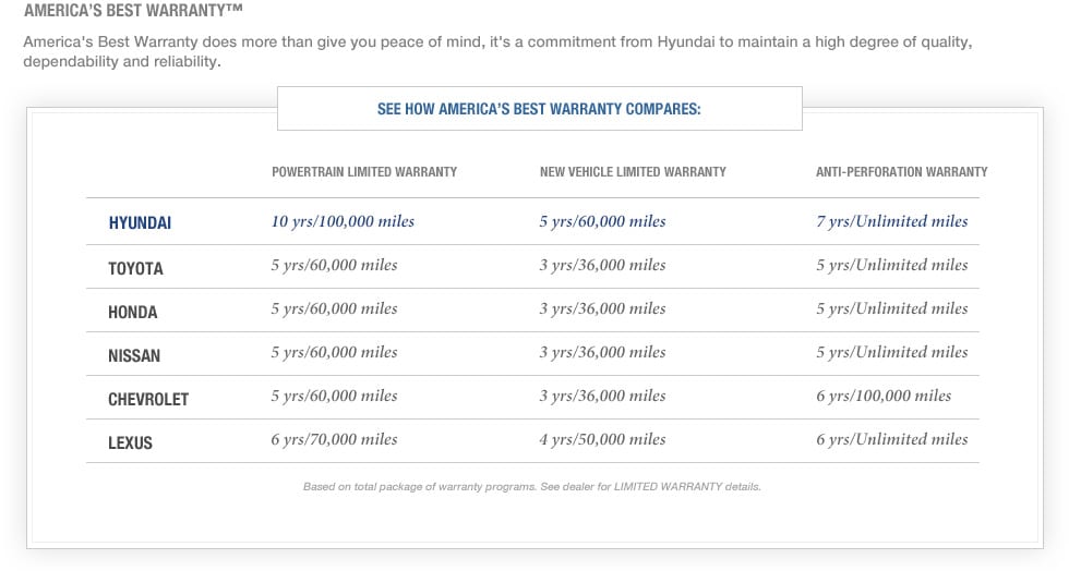 Family Hyundai Warranty Guarantees the Best Warranty Family Hyundai Warranty Guarantees the Best Warranty