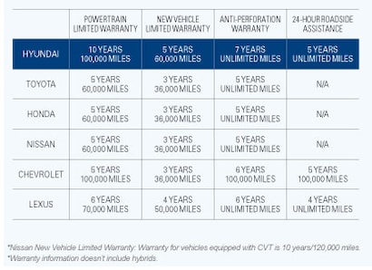Fletcher Hyundai America&rsquo;s Best Warranty | New Hyundai dealership 