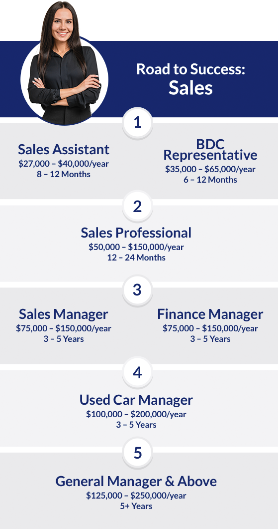 Sales
