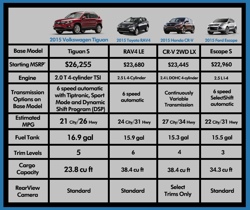 2015 Tiguan vs. the Leading Competition  Fred Beans Volkswagen of 