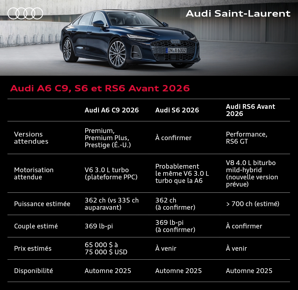 Tableau comparatif officiel des Audi A6 C9, S6 et RS6 Avant 2026 avec versions attendues, motorisations, puissance, prix estimés et disponibilité prévue à l’automne 2025.