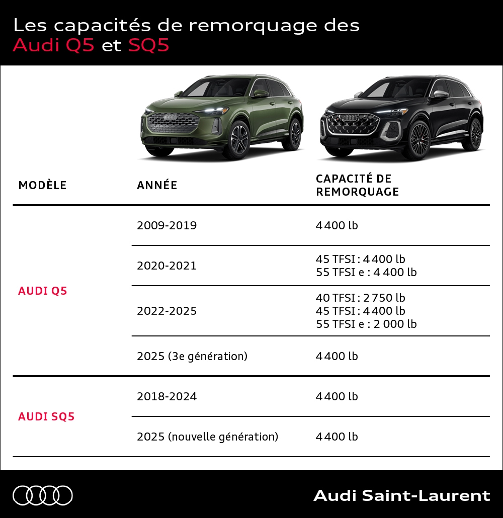Tableau officiel comparant les capacités de remorquage des Audi Q5 et SQ5, incluant la nouvelle génération 2025.