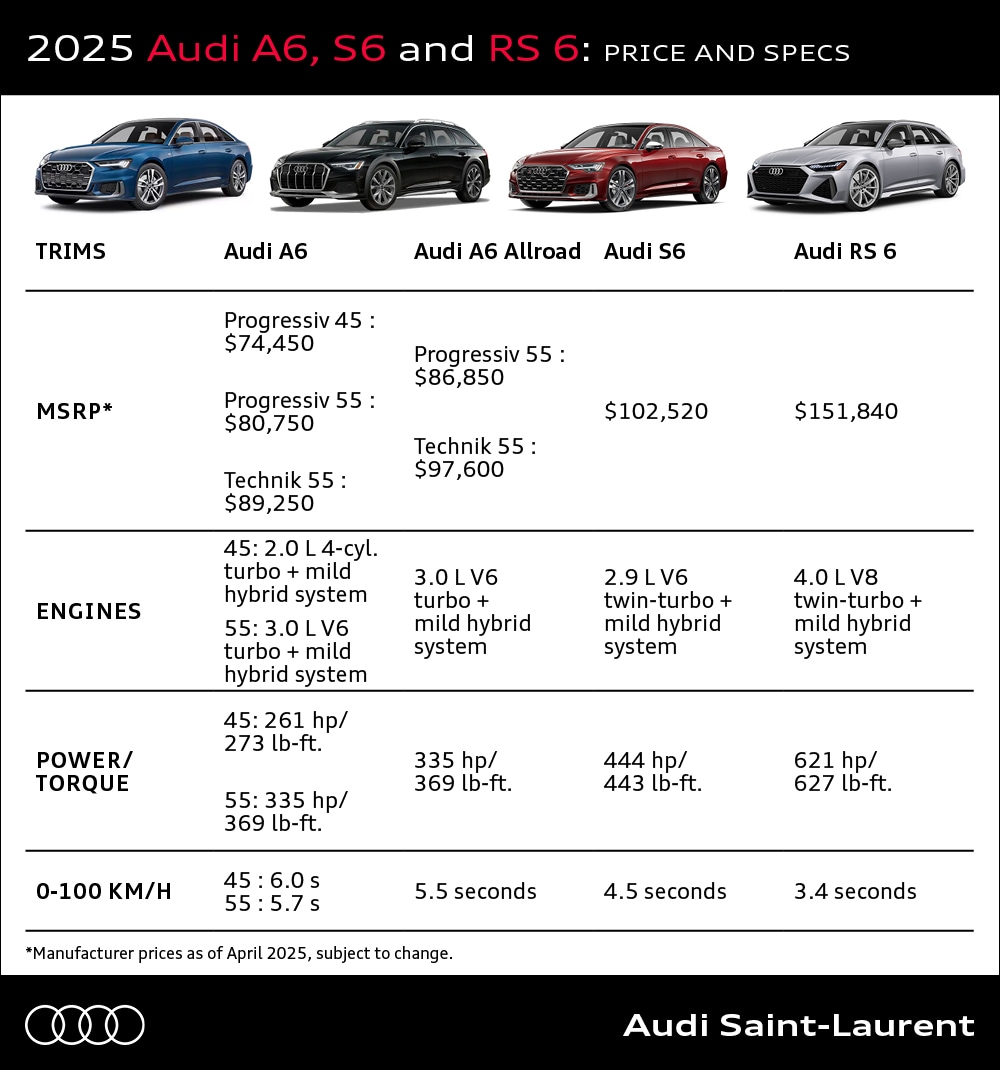 Comparison table of versions, MSRP, engines, power ratings, and 0-60 mph performance for the 2025 Audi A6, A6 Allroad, S6, and RS6, presented by Audi Saint-Laurent.