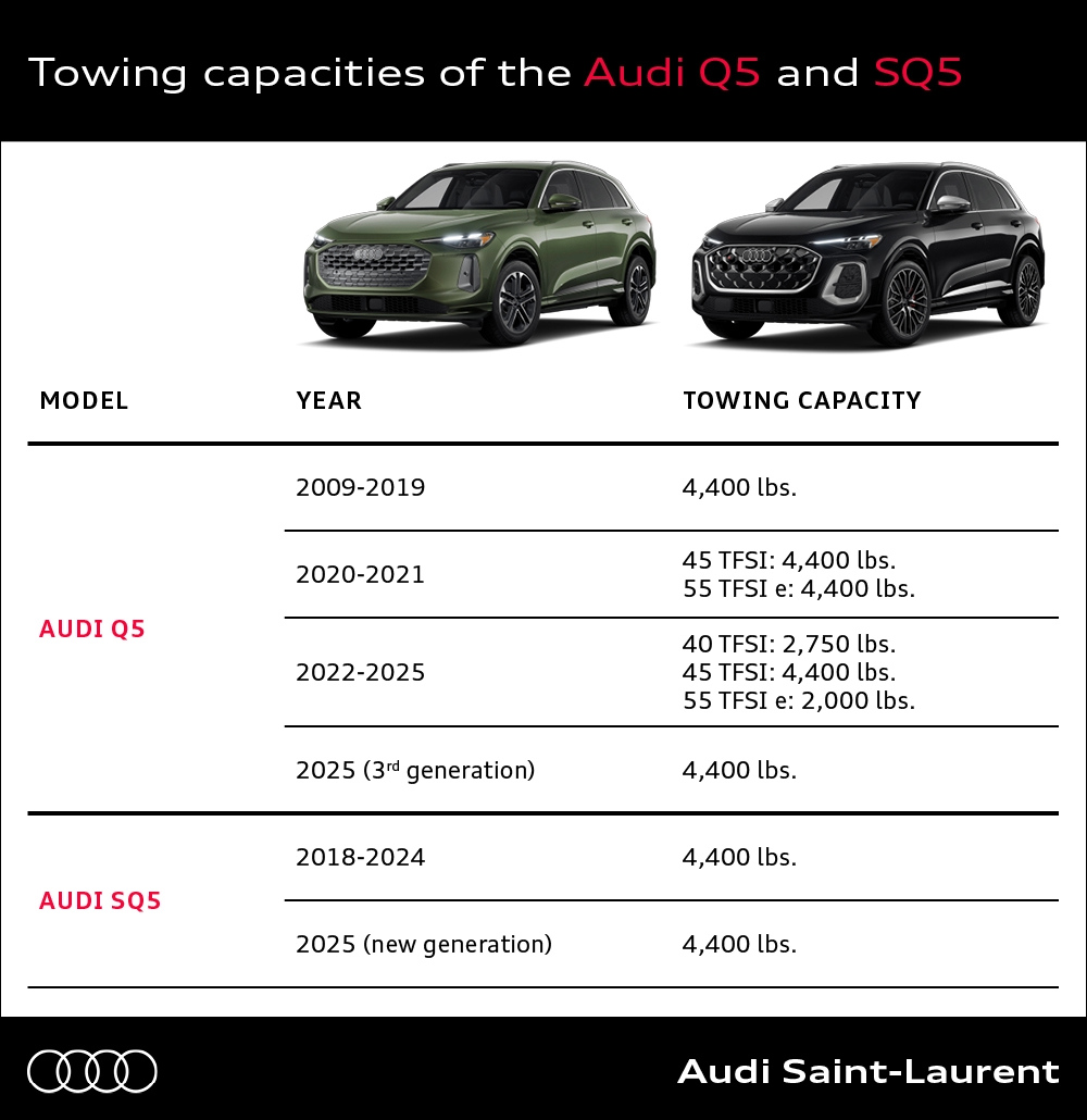 Official table comparing the towing capacities of the Audi Q5 and SQ5, including the new 2025 generation.
