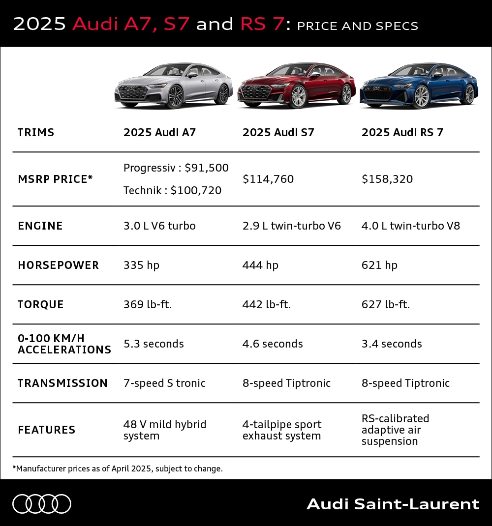 Comparison table of the 2025 Audi A7, S7 and RS 7 with images of the three models and key specifications including MSRP, engine type, horsepower, torque, 0-100 km/h acceleration, transmission and standout features.