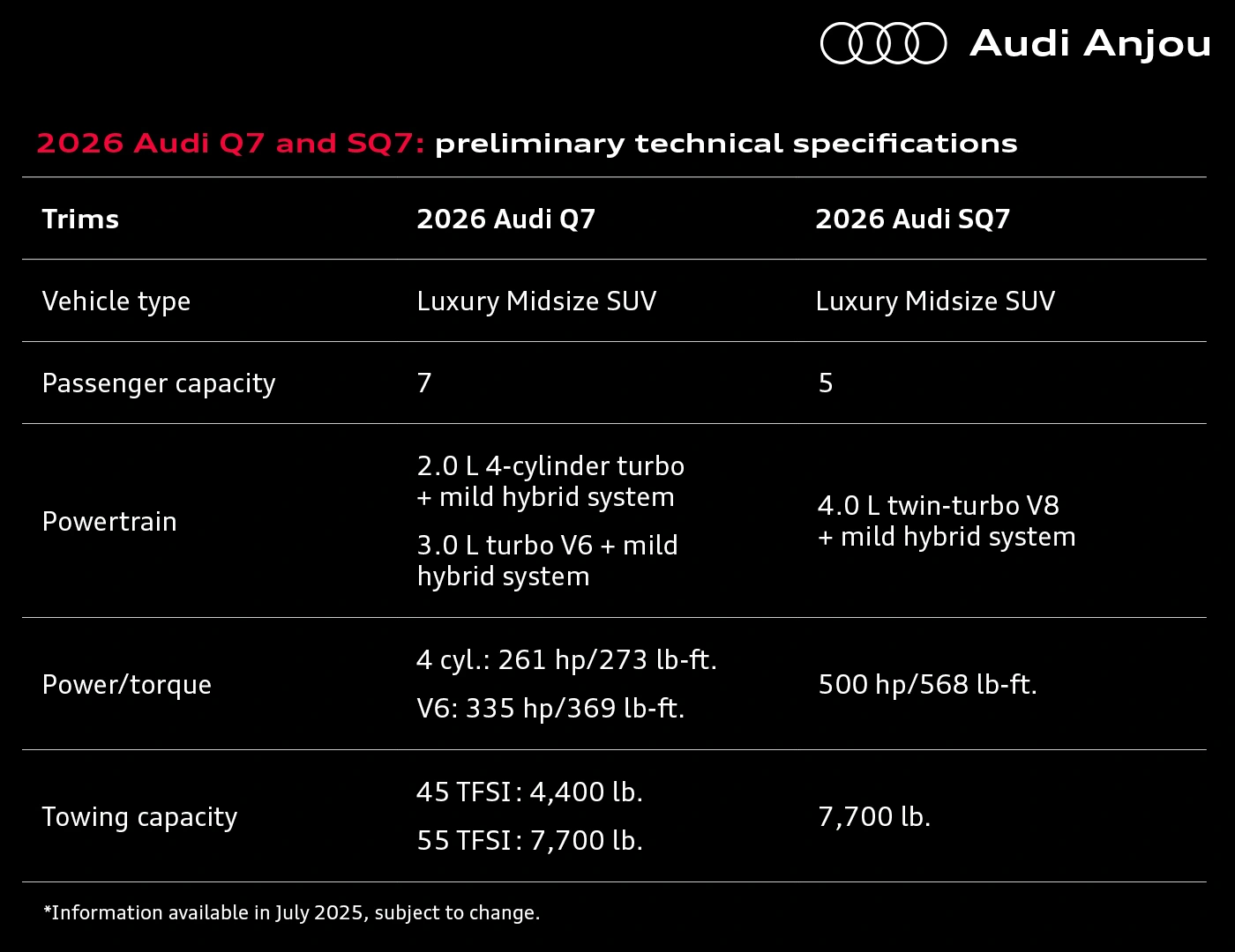 Preliminary technical specifications for the 2026 Audi Q7 and SQ7, including engines, power, and towing capacity.