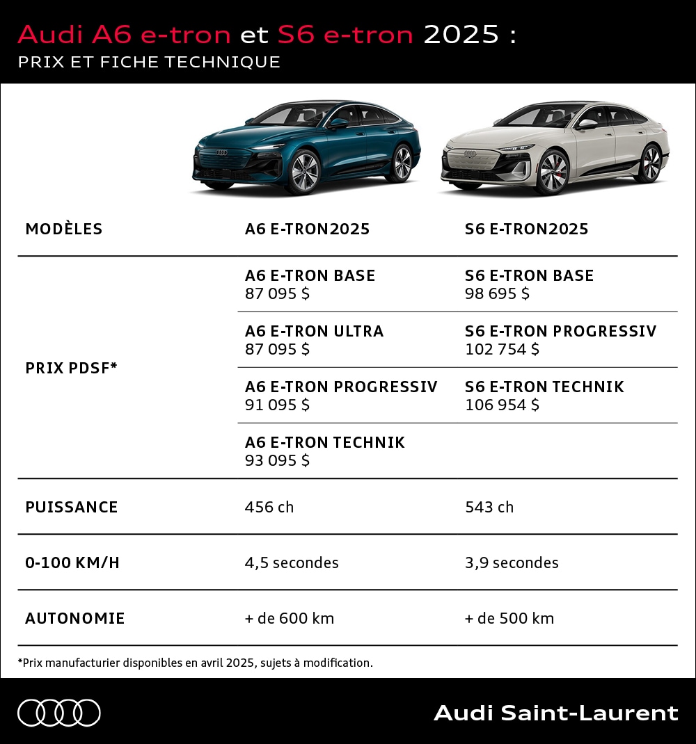 Infographie des specifications de l’Audi A6 e-tron et S6 e-tron 2025.