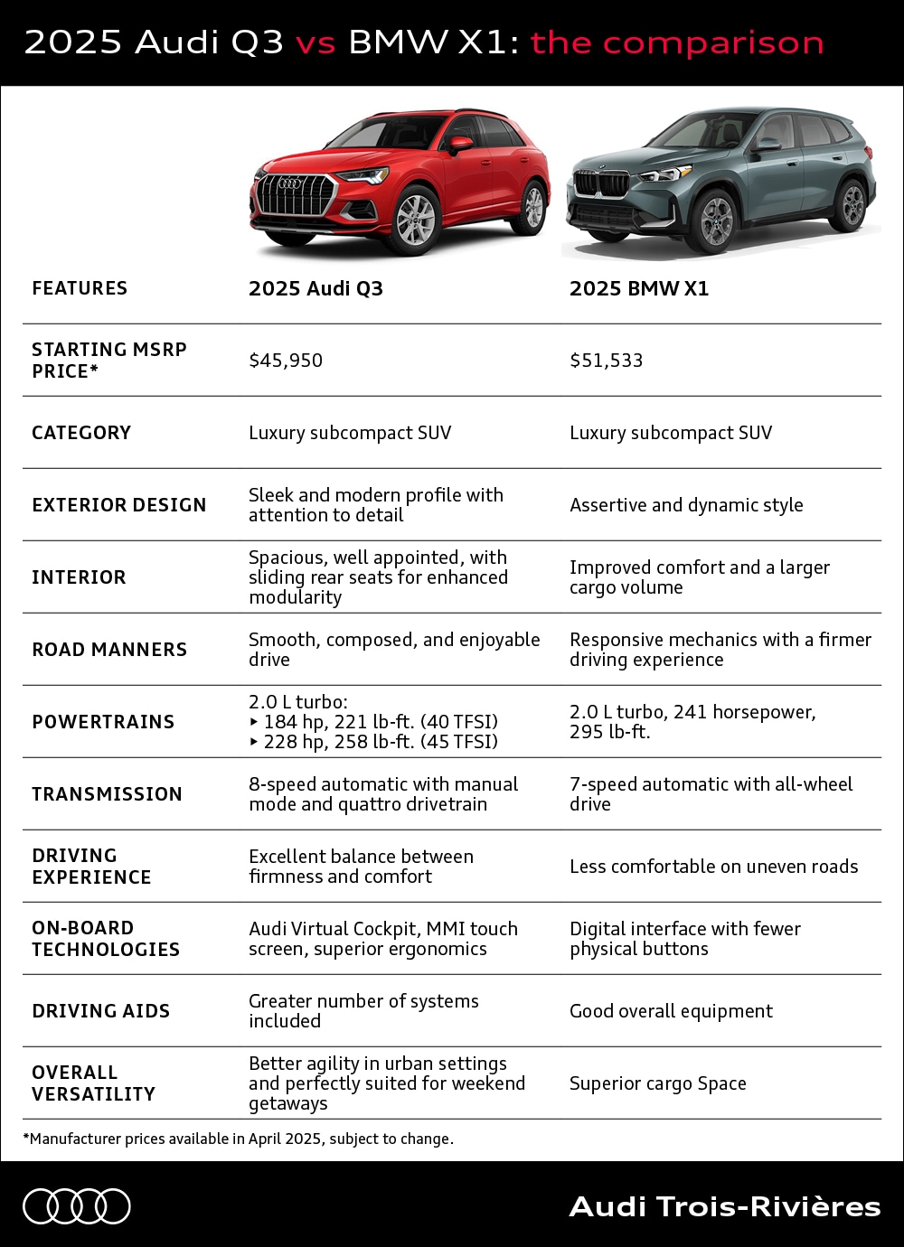 Visual comparison between the 2025 Audi Q3 and 2025 BMW X1: pricing, engine, comfort, design, and technology.