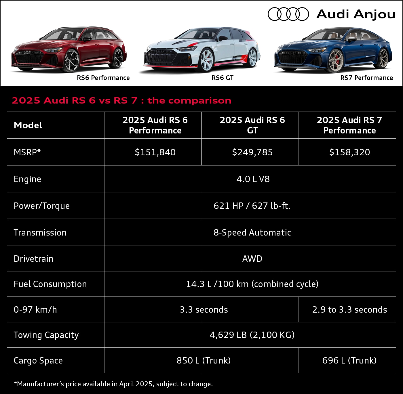 Summary table of the 2025 Audi RS6 and RS7 models.