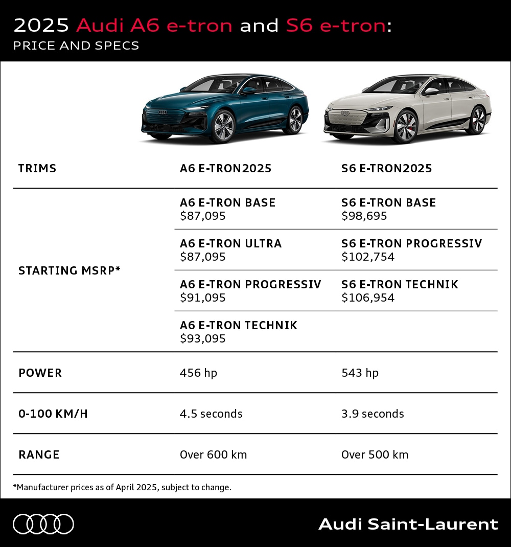 Infography of the Audi A6 e-tron and S6 e-tron 2025 specifications.