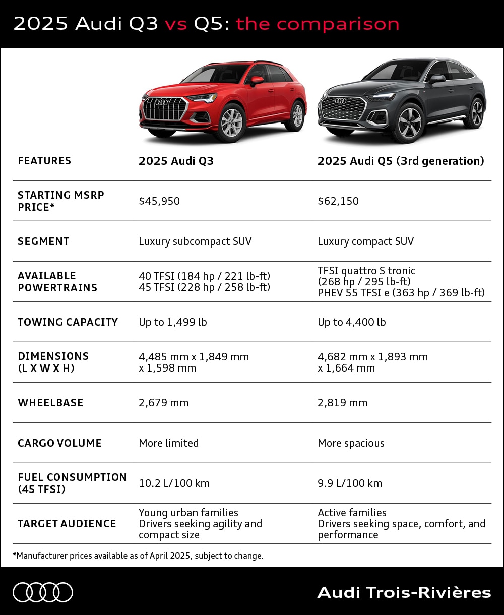 Infographic of Audi Q3 and Q5 2025 specifications.