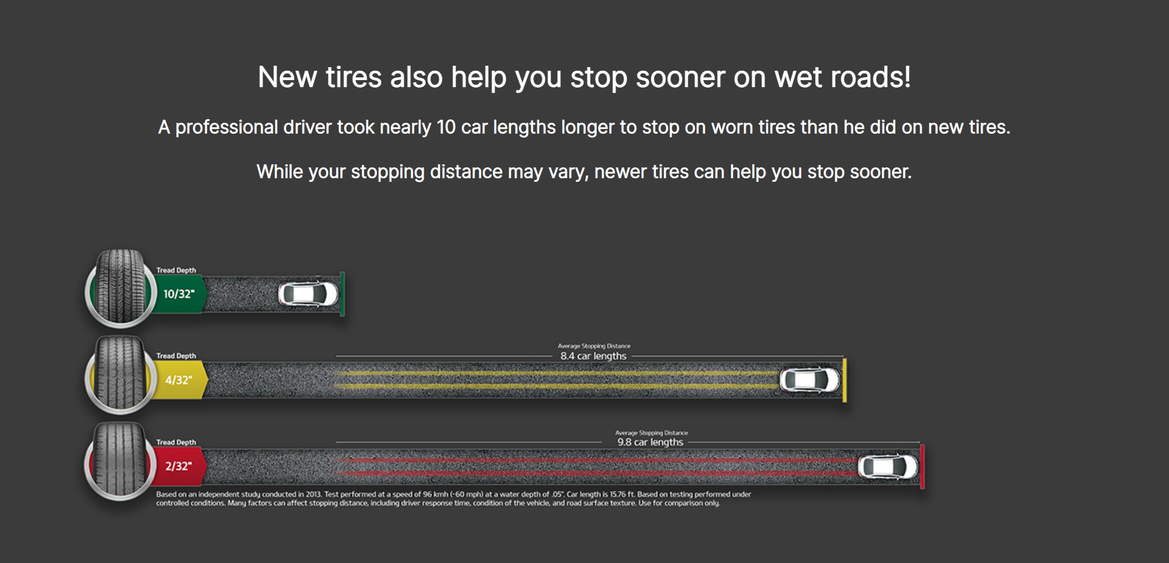 braking distance needed at different tire tread depths