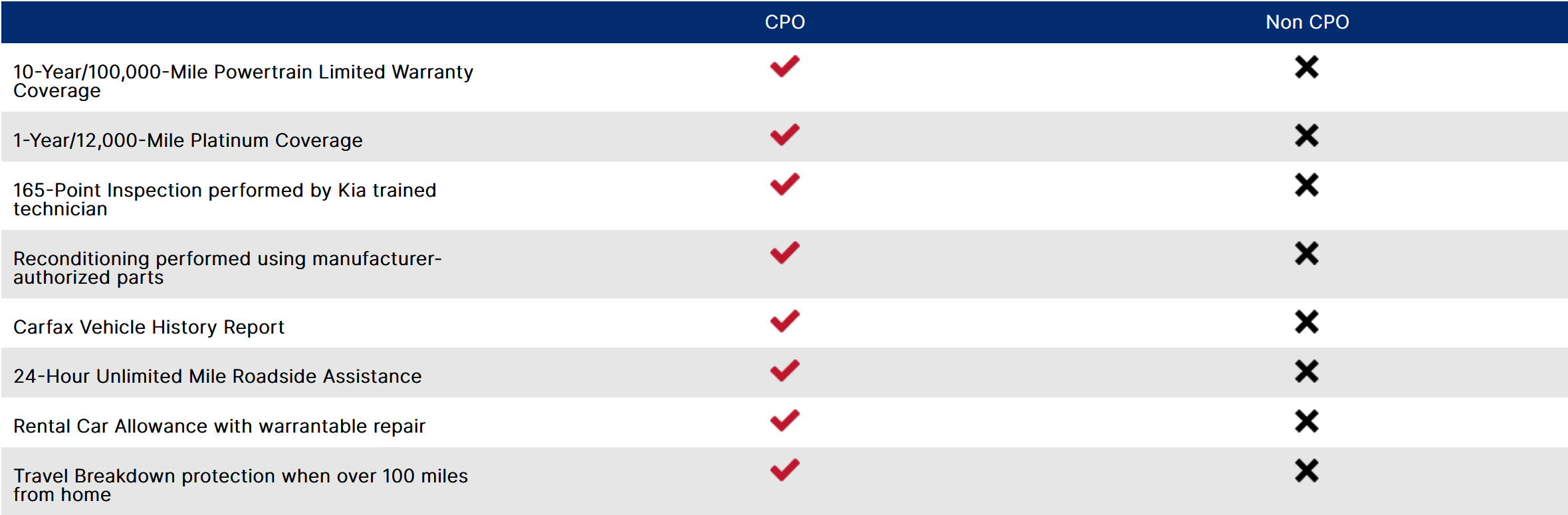 Benefits of KIA CPO vehicle chart