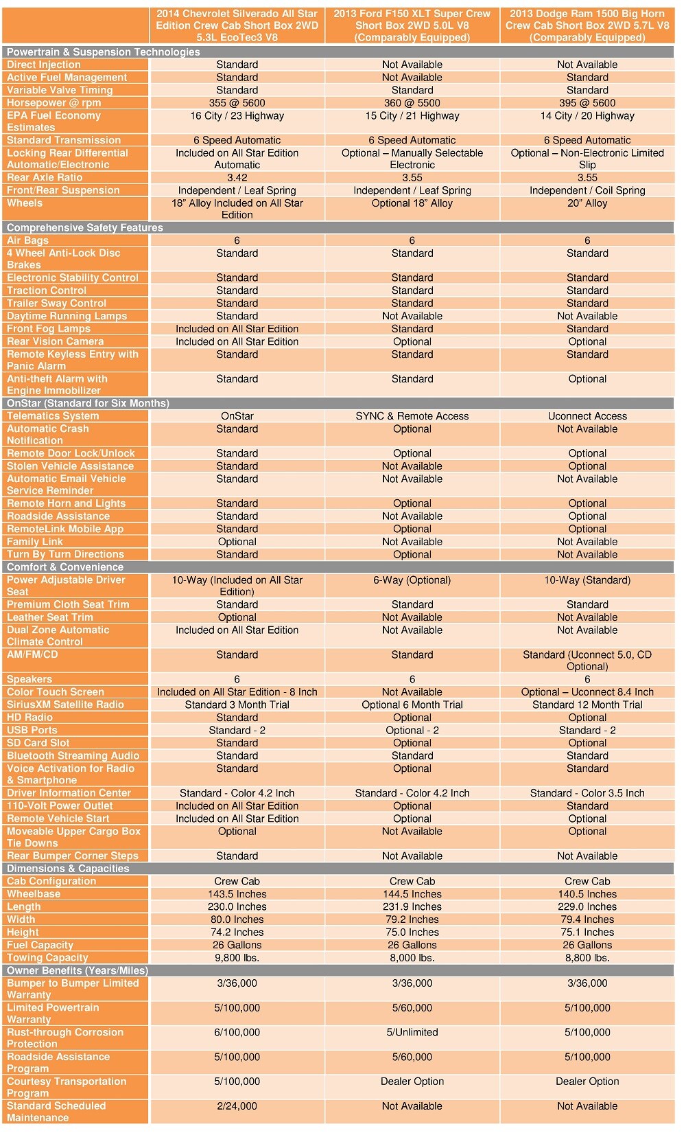 2014 Chevrolet Silverado Competitive Comparison | Gary Lang Chevrolet