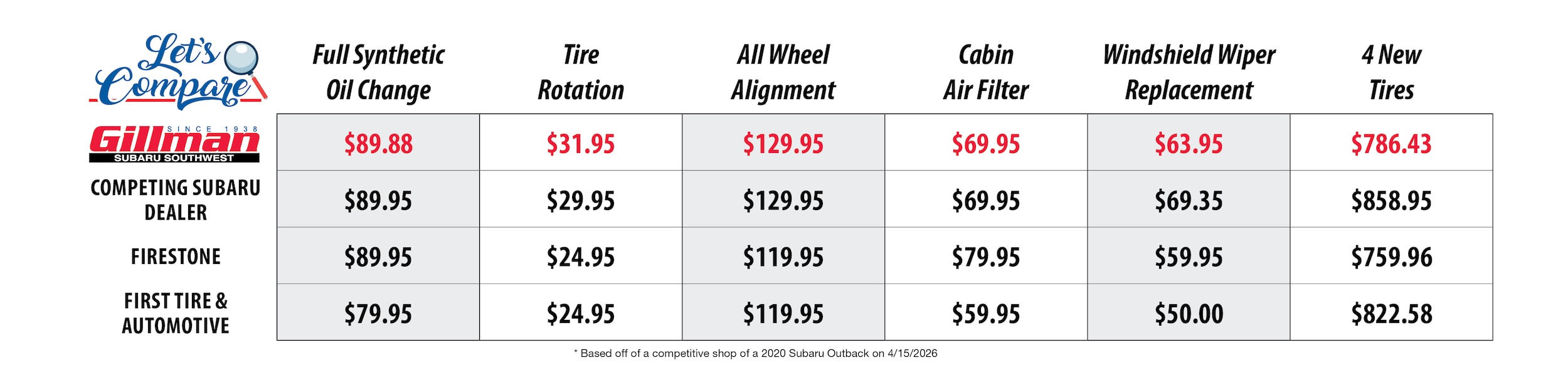 Comparing Gillman Subaru Southwest&nbsp; Service Prices to Our Competitor's Prices