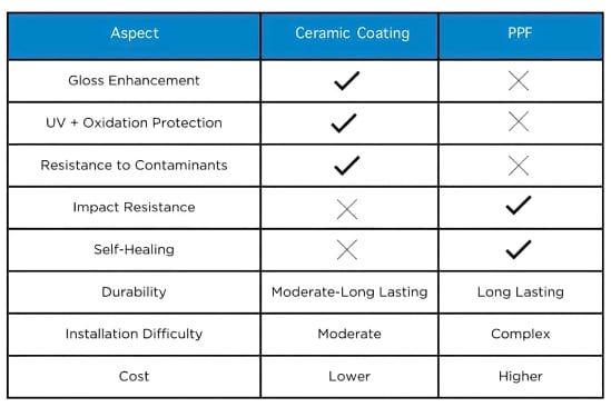 Ceramic%20Coating%20vs%20PPF%20Chart.jpg