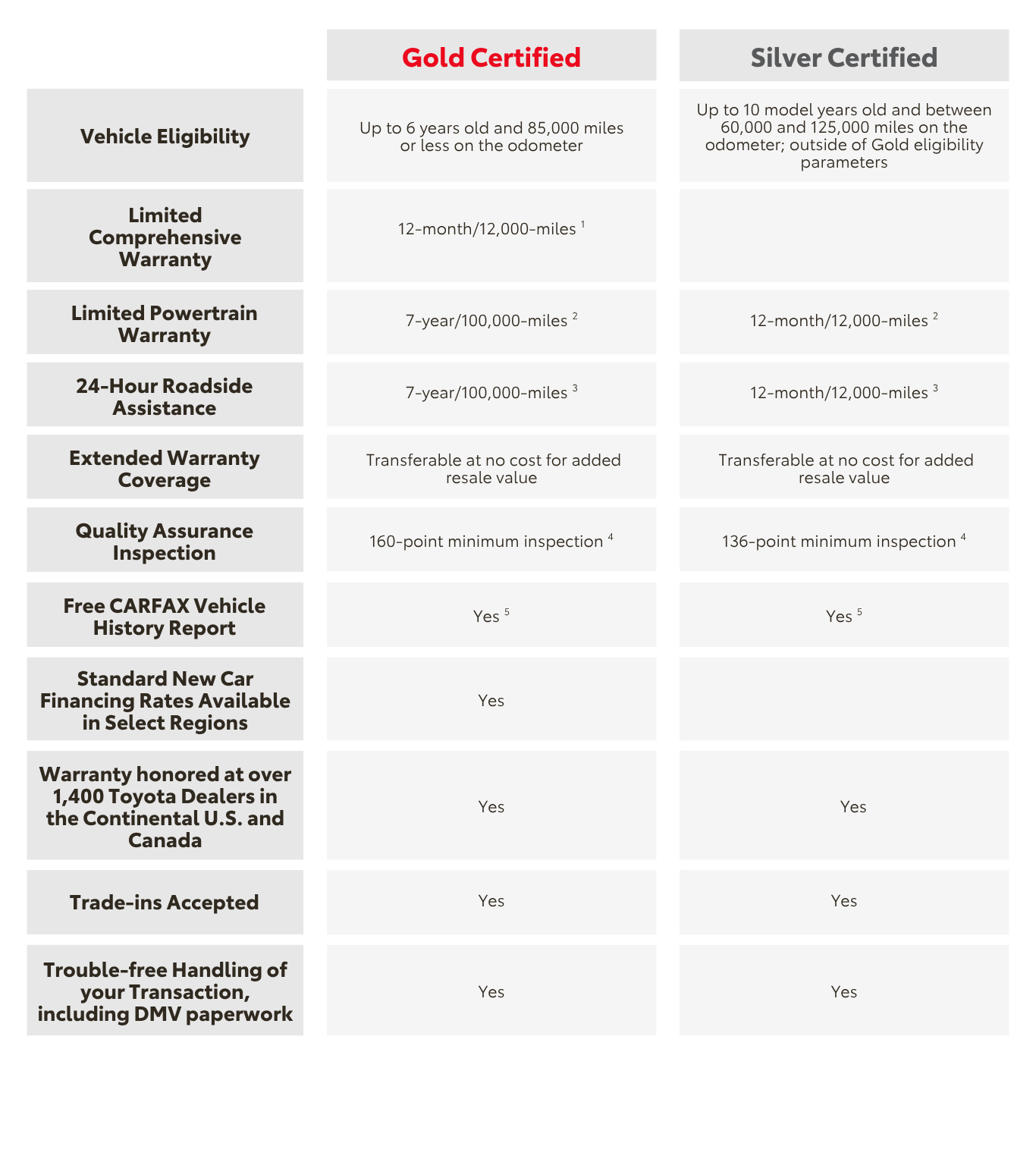 Toyota Certified Program Overview