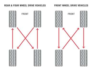 Importance of Checking Tire Rotation Direction: Maximize Tire Life & Safety