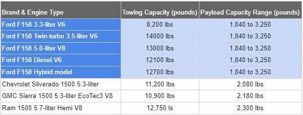 F150 vs competitor tow capacity .jpg